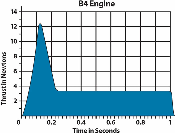 B4-2 18mm Model Rocket Engines (3)