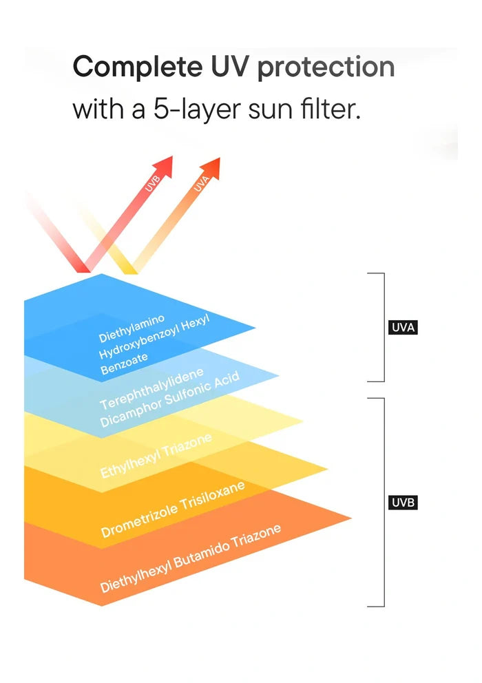 Diagram of a 5-layer sun filter with labeled UVA and UVB protection on a white background.